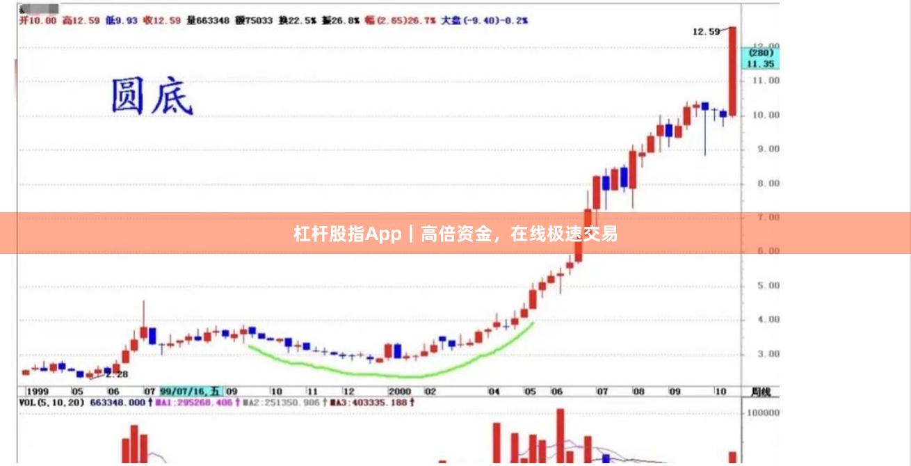 杠杆股指App｜高倍资金，在线极速交易