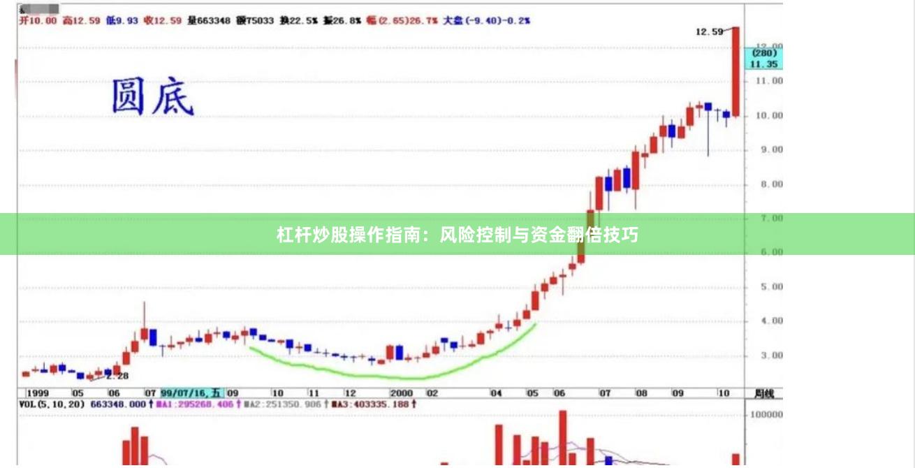 杠杆炒股操作指南：风险控制与资金翻倍技巧